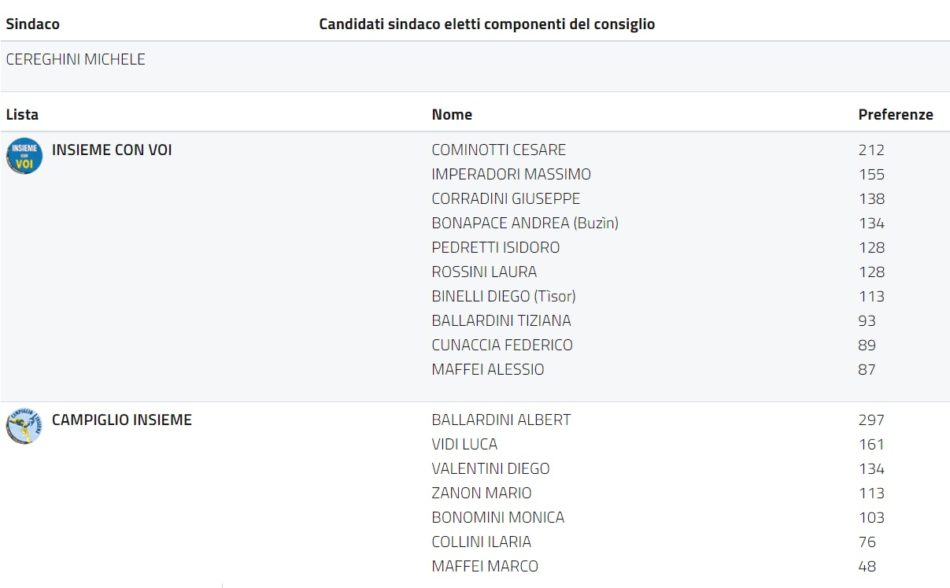 Composizione Consiglio Comunale di Pinzolo