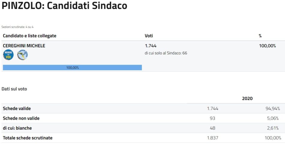Dati sul voto