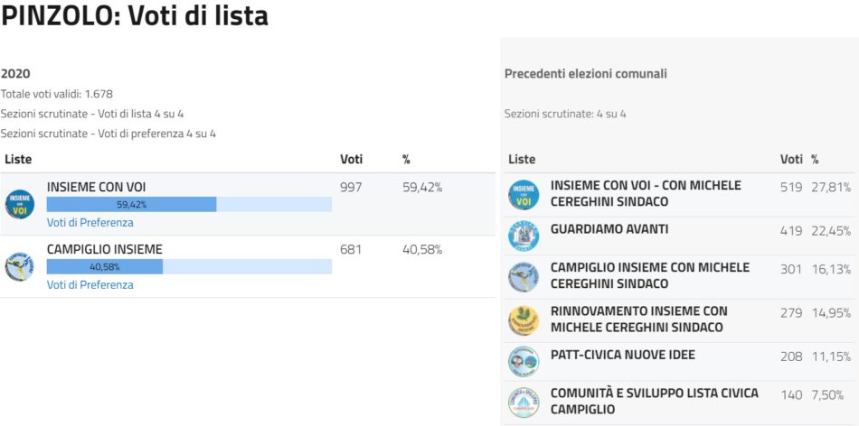 Voti di lista