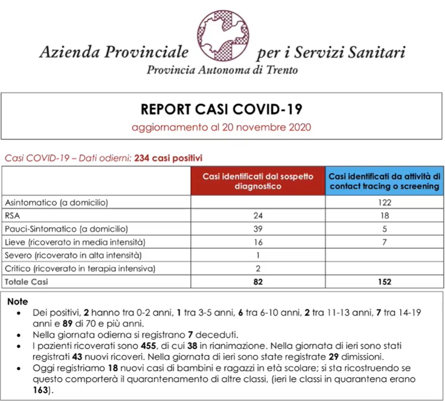 Situazione Coronavirus in Trentino - 20 novembre 2020