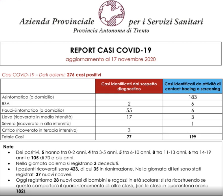 Dati in Trentino - 17 novembre 2020