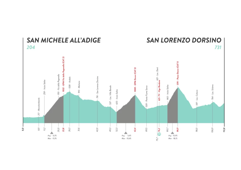 Profilo altimetrico dell'8^ Tappa del Giro d'Italia Donne 2022