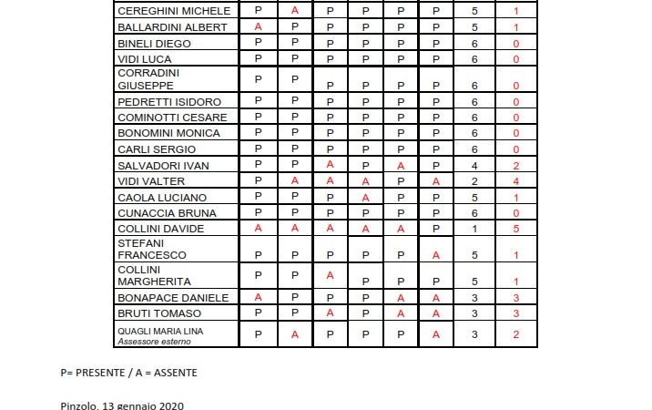 Ecco le presenze assenze dei consiglieri comunali di Pinzolo anno 2019
