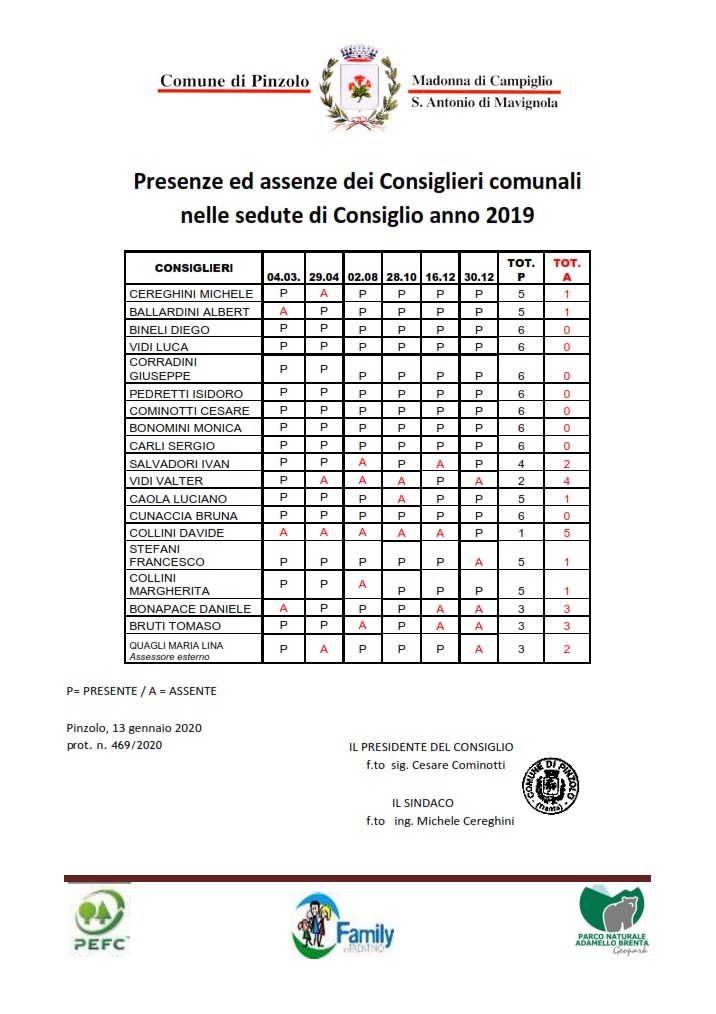 Ecco le presenze assenze dei consiglieri comunali di Pinzolo anno 2019