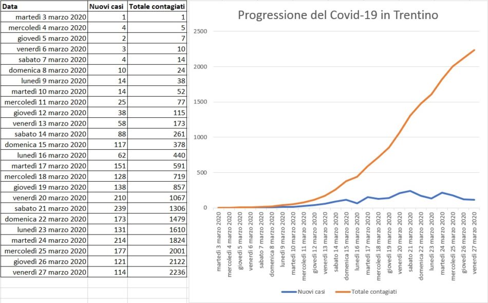 Situazione 27 marzo 2020