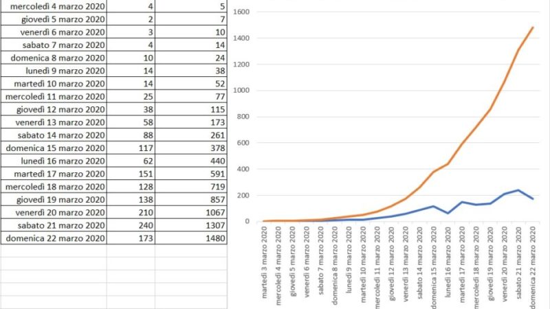 Aggiornamento Coronavirus – Continuano a crescere i nuovi contagi: +173 nuovi positivi in Trentino