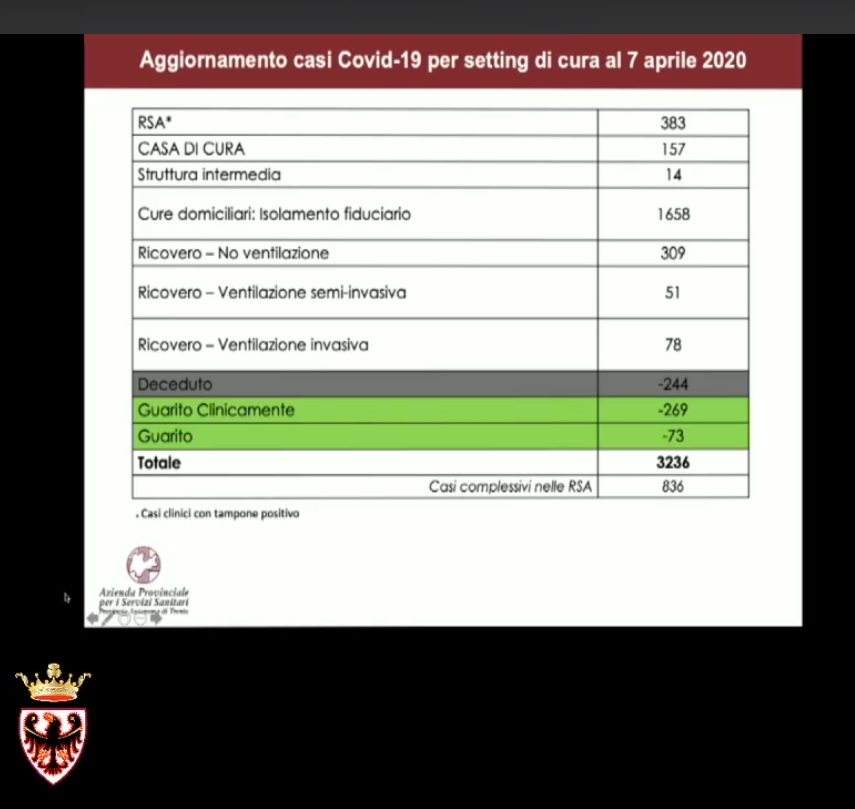 Situazione 7 aprile 2020
