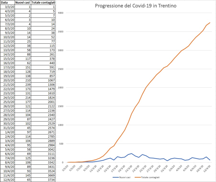 Coronavirus: + 65 i casi positivi e altri 9 decessi,
