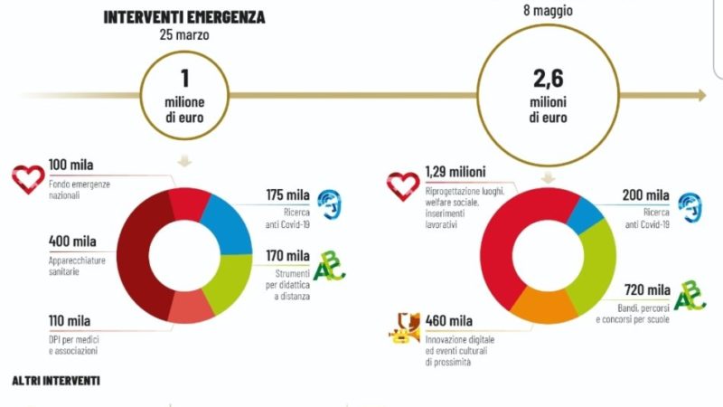 Fondazione Caritro entra in fase 2 e stanzia 2,6 milioni per la ripartenza del Trentino