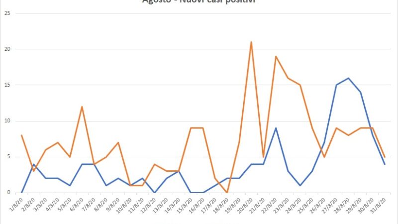 Nel mese di agosto i nuovi positivi in Alto Adige sono stati quasi il doppio del Trentino. Ma…
