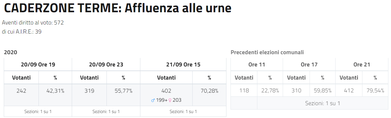 Caderzone Terme - Affluenza alle urne