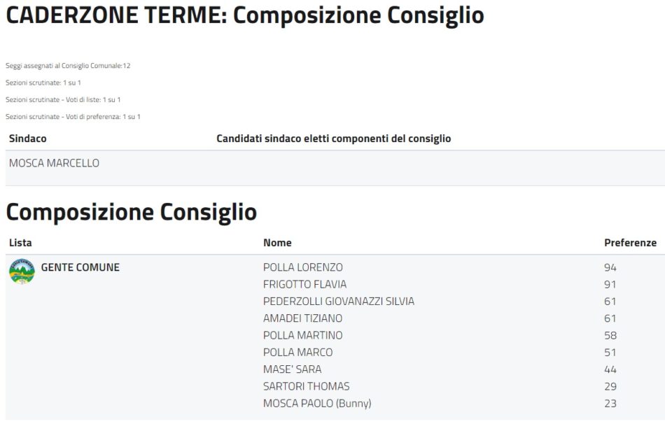 Caderzone Terme - Composizione Consiglio