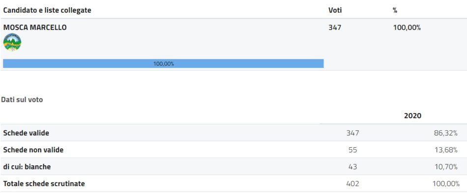 Candidato e liste collegate Caderzone