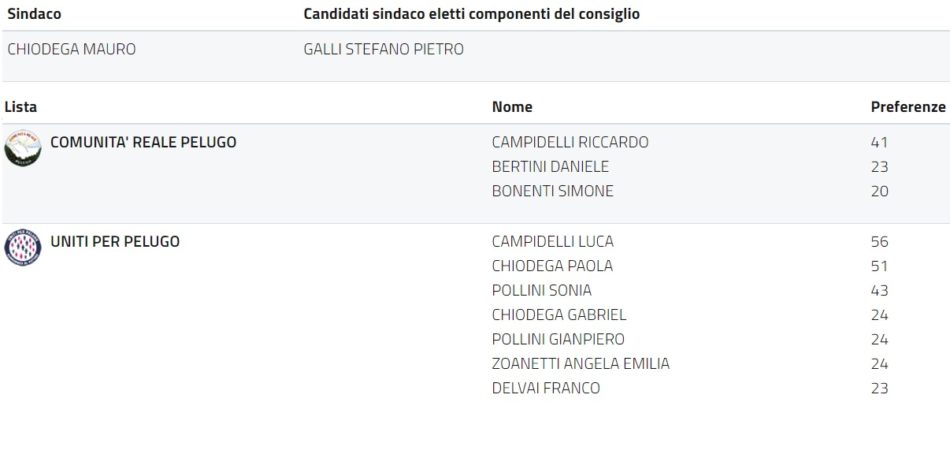 Composizione consiglio comunale - Pelugo