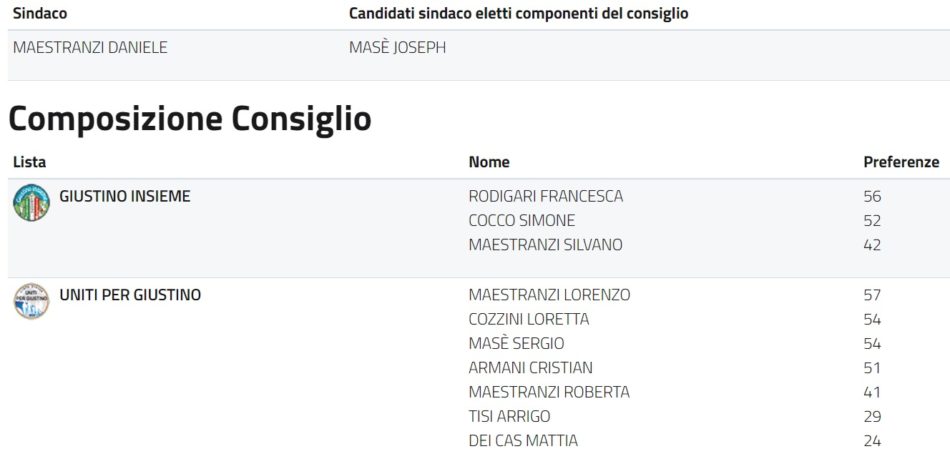 Composizione consiglio comunale di Giustino