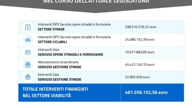 Viabilità PAT: tra i nuovi interventi anche l’adeguamento della galleria di Ponte Pia nelle Giudicarie (25 milioni di euro)
