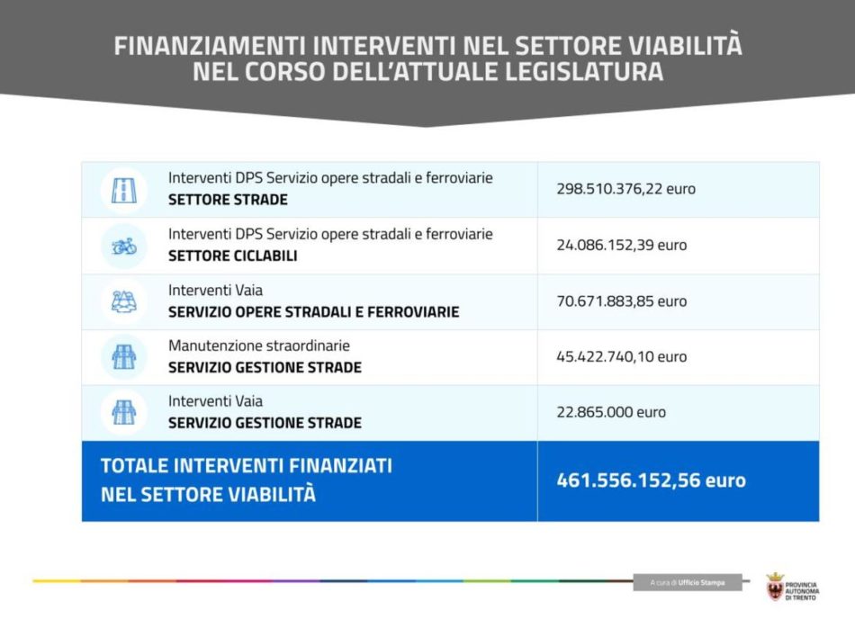 Viabilità PAT: tra i nuovi interventi anche l’adeguamento della galleria di Ponte Pia nelle Giudicarie (25 milioni di euro)