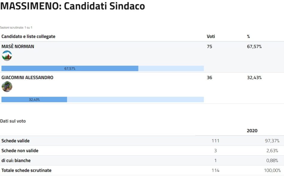 Massimeno - Candidati Sindaco