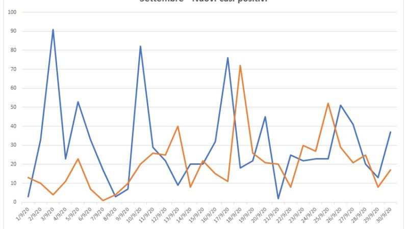 Coronavirus: i numeri di settembre (895 casi in Trentino) cominciano a preoccupare