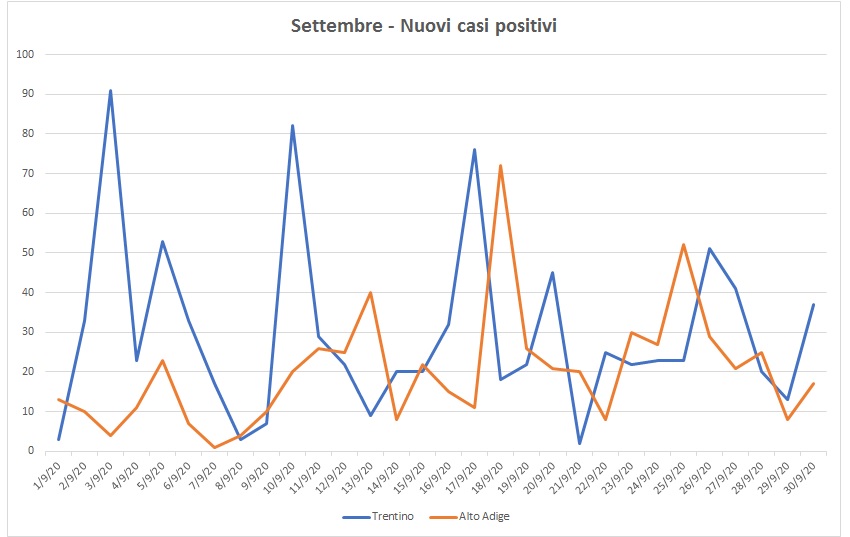Coronavirus: i numeri di settembre (895 casi in Trentino) cominciano a preoccupare