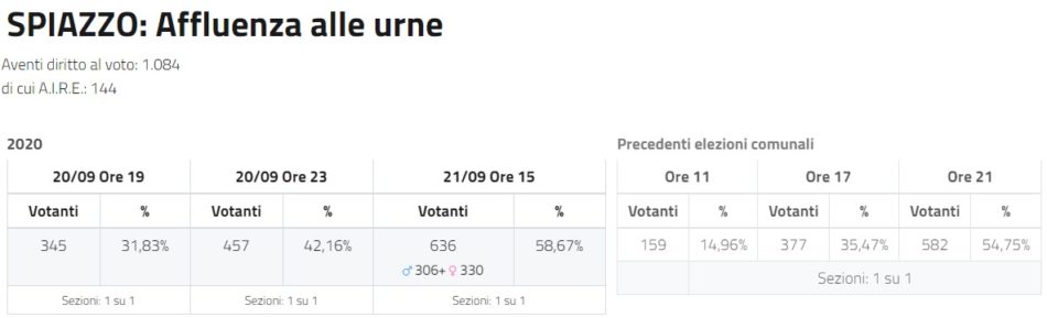 Spiazzo - Affluenza alle urne