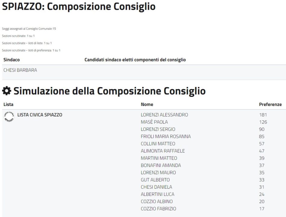 Spiazzo - Composizione del Consiglio