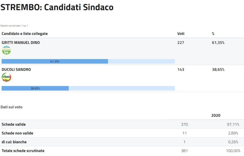 Strembo - Candidati Sindaco