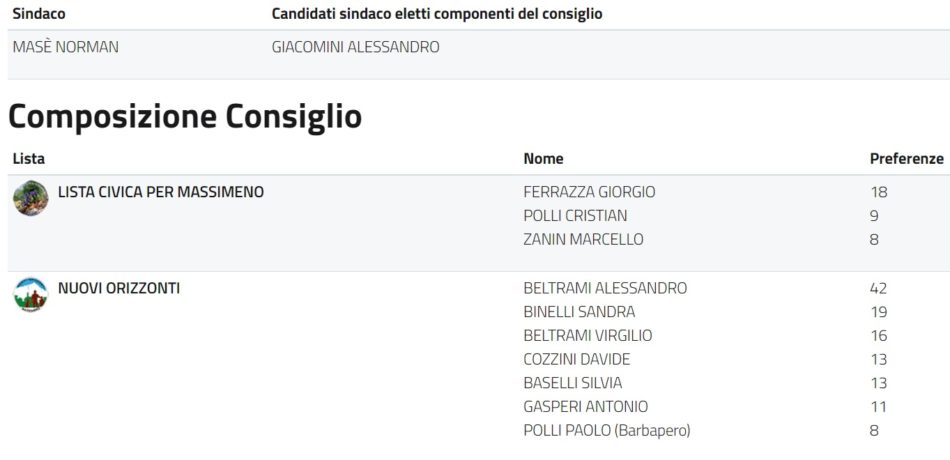 Composizione Consiglio comunale di Massimeno
