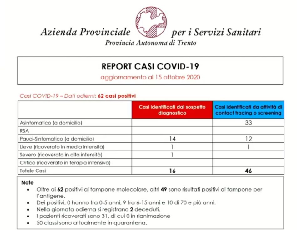 Casi Coronavirus 15 ottobre 2020