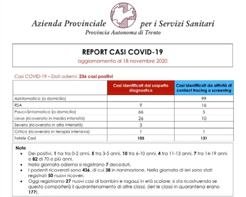 Situazione Coronavirus in Trentino