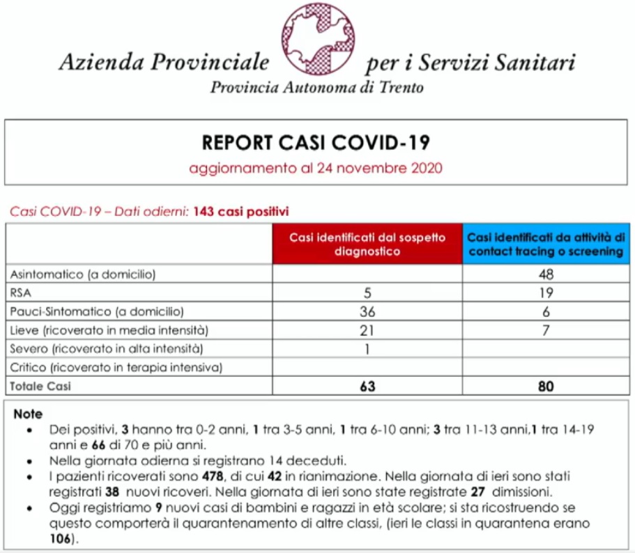 Situazione in Trentino