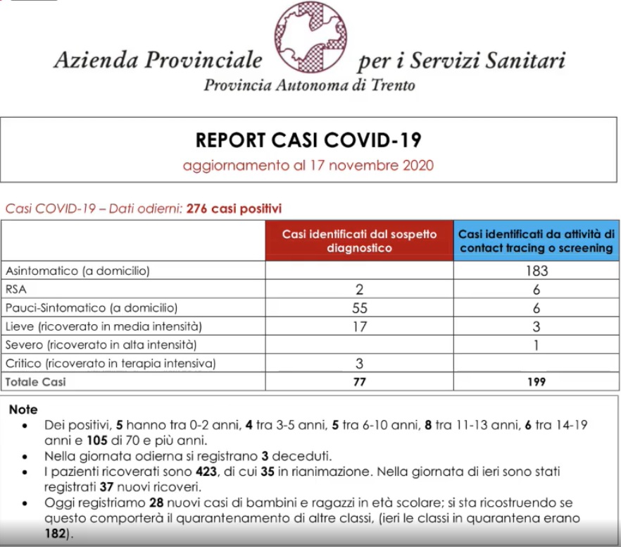 Dati in Trentino - 17 novembre 2020