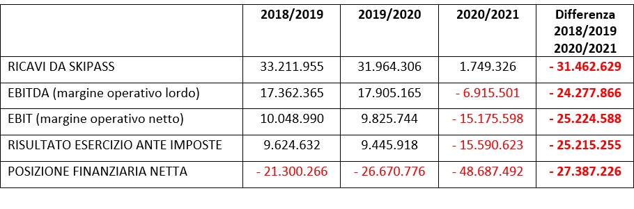 Indicatori di sintesi - Funivie Madonna di Campiglio - Bilancio al 30 aprile 2021