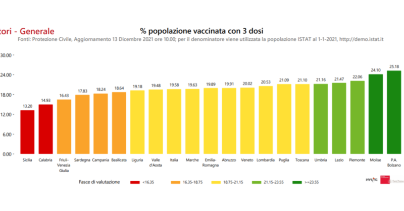 1 decesso e 266 nuovi contagi. In ospedale 110 pazienti covid