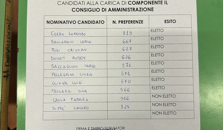 Ecco i risultati delle elezioni del nuovo Consiglio di amministrazione de “La Cassa Rurale”