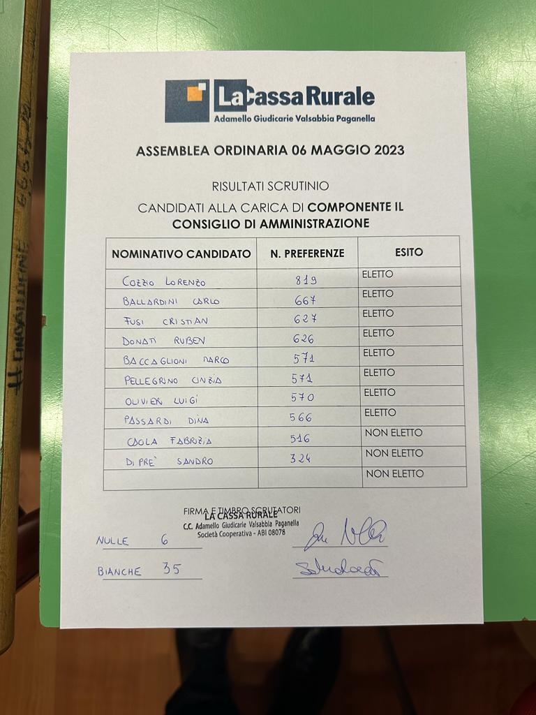 Ecco i risultati delle elezioni del nuovo Consiglio di amministrazione de “La Cassa Rurale”