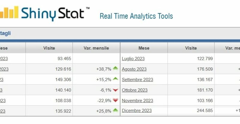 Campane di Pinzolo.it – 244.585 visite nel mese di dicembre: GRAZIE!!!