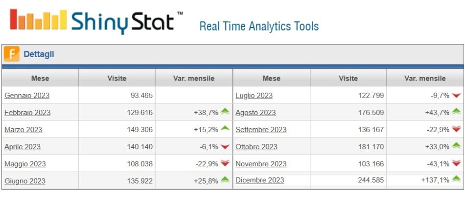 Campane di Pinzolo.it – 244.585 visite nel mese di dicembre: GRAZIE!!!