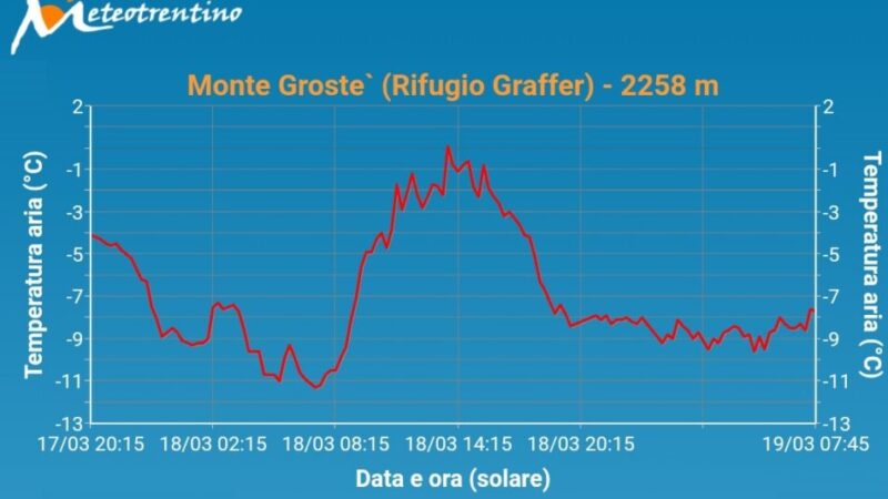 Skiarea Campiglio: nella notte temperature polari al Grostè (-10°C)